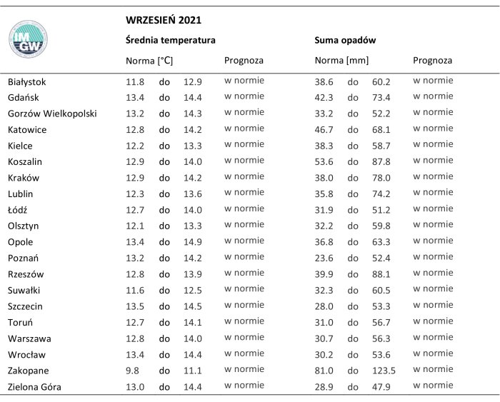 wrzesień tabela