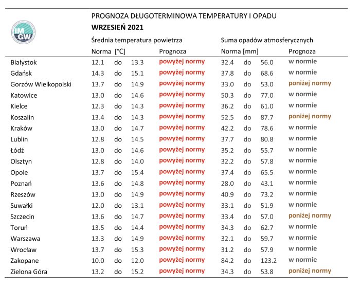 prognoza na wrzesień 2021