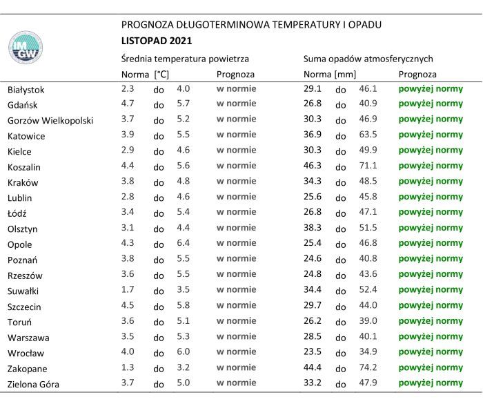 Tab. 2. Norma średniej temperatury powietrza i sumy opadów atmosferycznych dla listopada z lat 1991-2020 dla wybranych miast w Polsce wraz z prognozą na listopad 2021 r.