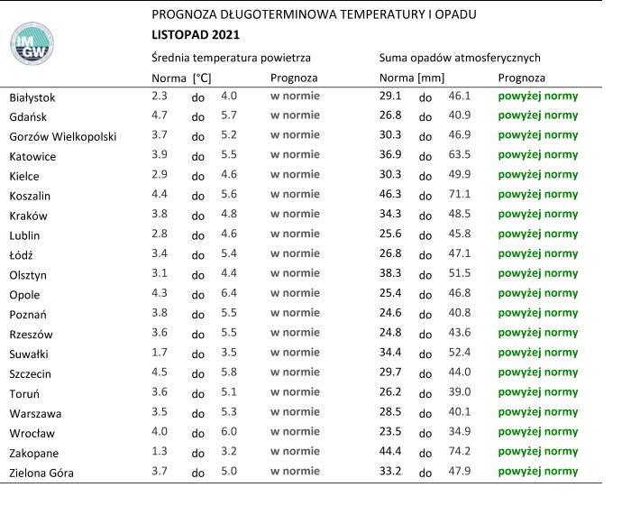 Tab. 1. Norma średniej temperatury powietrza i sumy opadów atmosferycznych dla listopada z lat 1991-2020 dla wybranych miast w Polsce wraz z prognozą na listopad 2021 r.