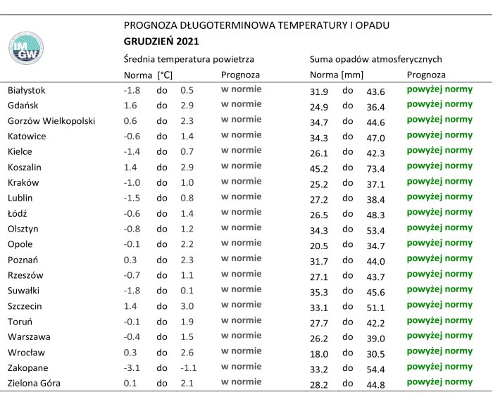 Tab. 3. Norma średniej temperatury powietrza i sumy opadów atmosferycznych dla grudnia z lat 1991-2020 dla wybranych miast w Polsce wraz z prognozą na grudzień 2021 r.