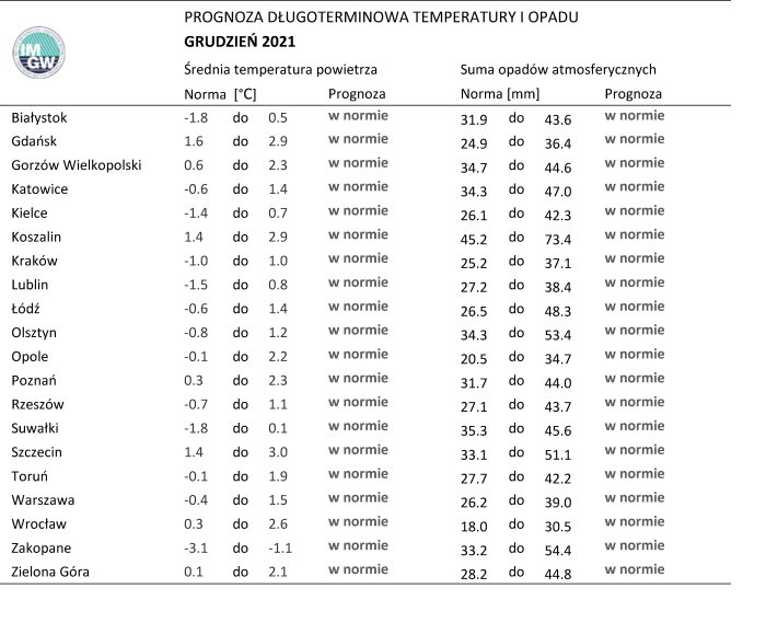 Tab. 2. Norma średniej temperatury powietrza i sumy opadów atmosferycznych dla grudnia z lat 1991-2020 dla wybranych miast w Polsce wraz z prognozą na grudzień 2021 r.