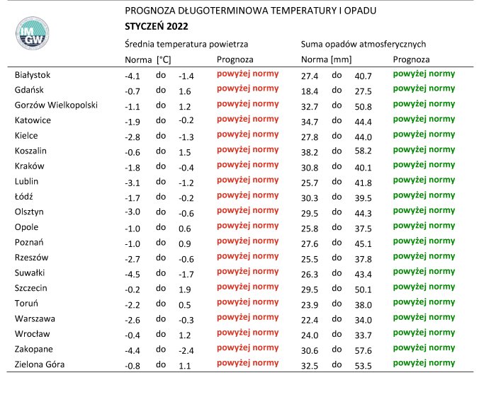 Tab.3. Norma średniej temperatury powietrza i sumy opadów atmosferycznych dla stycznia z lat 1991-2020 dla wybranych miast w Polsce wraz z prognozą na styczeń 2022 r.