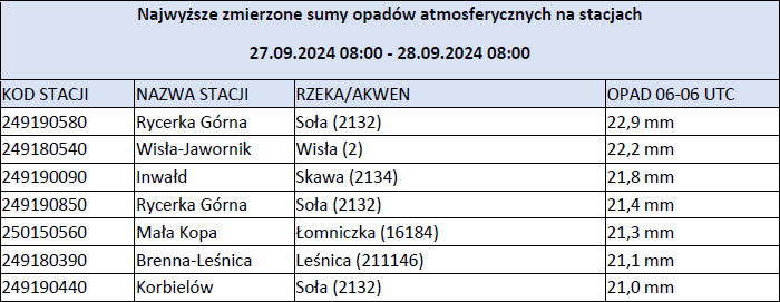 Najwyższe zmierzone sumy opadów atmosferycznych na stacjach 27.09.2024 08:00 - 28.09.2024 08:00