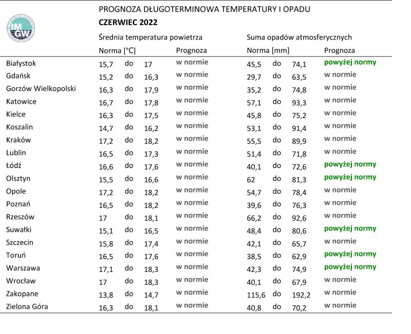 Tab. 4. Norma średniej temperatury powietrza i sumy opadów atmosferycznych dla czerwca z lat 1991-2020 dla wybranych miast w Polsce wraz z prognozą na czerwiec 2022 r.