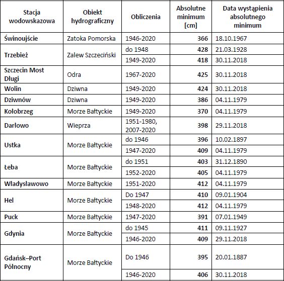 2BIURO PRASOWE IMGW-PIBNajniższe w historii pomiarów poziomy wody na morskich stacjach wodowskazowych i stacjach rzek Przymorza