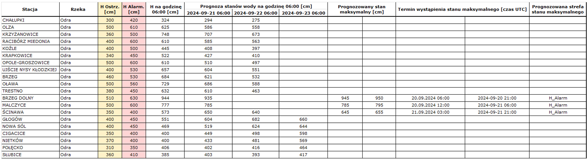 Tab. Prognoza synoptyczna stanów wody dla podstawowych i dodatkowych profili osłony hydrologicznej na Odrze.