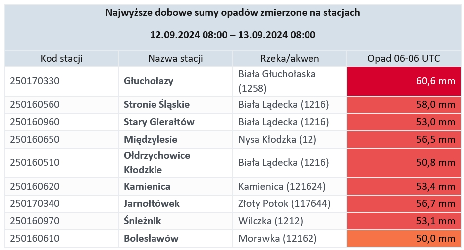 Najwyższe dobowe sumy opadów 