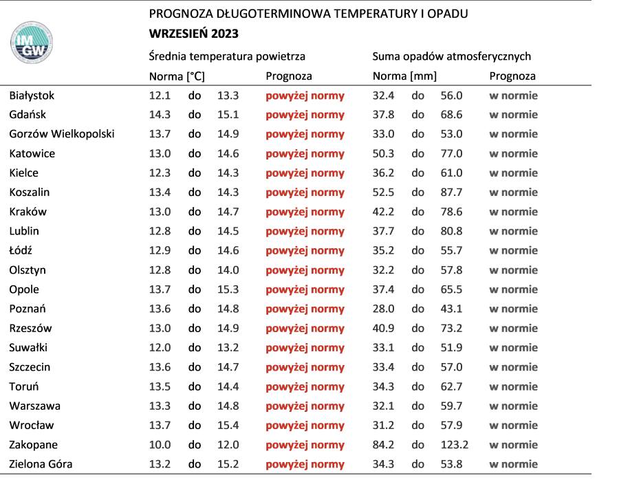 Norma średniej temperatury powietrza i sumy opadów atmosferycznych dla września z lat 1991-2020 dla wybranych miast w Polsce wraz z prognozą na wrzesień 2023 r.