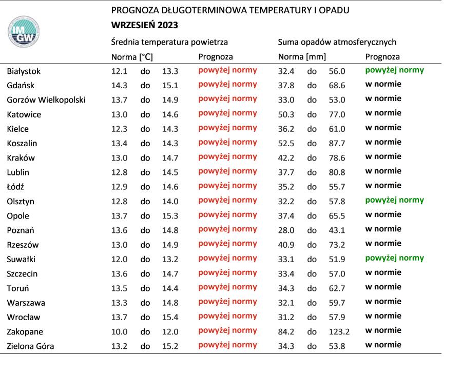 Norma średniej temperatury powietrza i sumy opadów atmosferycznych dla sierpnia z lat 1991-2020 dla wybranych miast w Polsce wraz z prognozą na sierpień 2023 r.