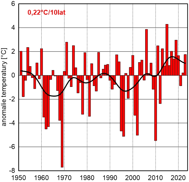 Seria anomalii średniej obszarowej temperatury powietrza w grudniu w Polsce względem okresu referencyjnego 1991-2020 oraz wartość trendu (°C/10 lat); serie wygładzono 10-letnim filtrem Gaussa (czarna linia).