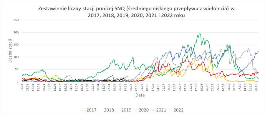 Zestawienie liczby stacji wodowskazowych poniżej SNQ.