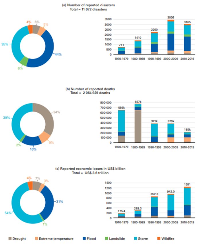 Globalne ujęcie liczby katastrof klimatycznych i związanych z nimi zgonów i strat ekonomicznych w latach 1970-2019 wg WMO.