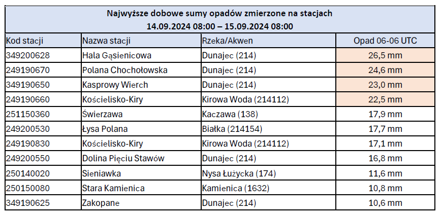 Najwyższe dobowe sumy opadów zmierzone na stacjach 14.09.2024 08:00 – 15.09.2024 08:00