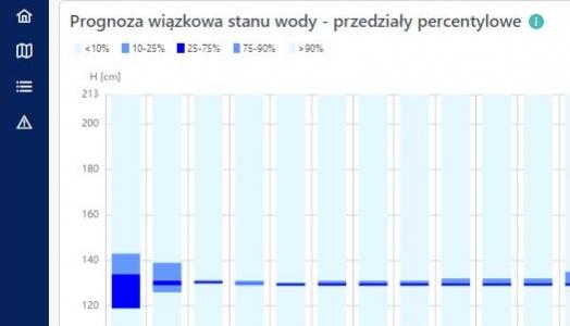 Ważna nowość od hydrologów IMGW-PIB: długoterminowe prognozy stanów wód i natężenia przepływów.