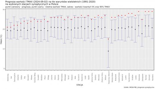 Prognoza wartości maksymalnej temperatury powietrza w dniu  2 września 2024 roku na tle warunków wieloletnich (1991-2020)