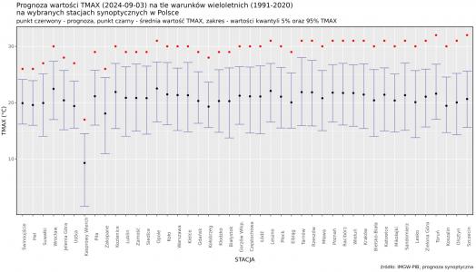 Prognoza wartości maksymalnej temperatury powietrza w dniu 3 września 2024 roku na tle warunków wieloletnich (1991-2020)