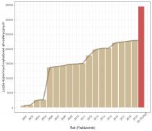 Kumulacyjna liczba doziemnych wyładowań atmosferycznych w październiku w latach 2002-2019 oraz liczba doziemnych wyładowań w dniu 05.10.2020