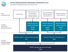 Schemat systemu prognozowania zagrożenia pożarowego lasu IMGW-PIB (na podstawie kanadyjskiego systemu Fire Weather Index)