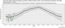 Zmienność średniej dobowej obszarowej temperatury powietrza w Polsce od 1 stycznia 2021 r. na tle wartości wieloletnich (1991-2020).