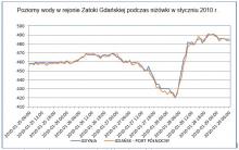 Przebieg poziomów morza w rejonie Zatoki Gdańskiej podczas niżówki w styczniu 2010 roku.