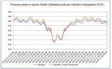 Przebieg poziomów morza w rejonie Zatoki Gdańskiej podczas niżówki w listopadzie 2014 roku