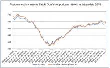 Przebieg poziomów morza w rejonie Zatoki Gdańskiej podczas niżówki w listopadzie 2018 roku