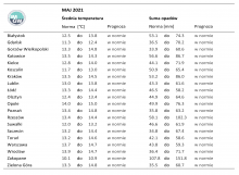 Tab. 1. Norma średniej temperatury powietrza i sumy opadów atmosferycznych dla maja z lat 1981-2010 dla wybranych miast w Polsce wraz z prognozą na maj 2021 r.