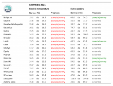 Tab. 2. Norma średniej temperatury powietrza i sumy opadów atmosferycznych dla czerwca z lat 1981-2010 dla wybranych miast w Polsce wraz z prognozą na czerwiec 2021 r.