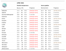 Tab. 3. Norma średniej temperatury powietrza i sumy opadów atmosferycznych dla lipca z lat 1981-2010 dla wybranych miast w Polsce wraz z prognozą na lipiec 2021 r.