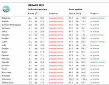 Tab. 1. Norma średniej temperatury powietrza i sumy opadów atmosferycznych dla czerwca z lat 1981-2010 dla wybranych miast w Polsce wraz z prognozą na czerwiec 2021 r.