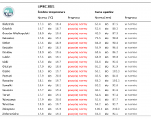 Tab. 2. Norma średniej temperatury powietrza i sumy opadów atmosferycznych dla lipca z lat 1981-2010 dla wybranych miast w Polsce wraz z prognozą na lipiec 2021 r.