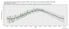 Zmienność średniej dobowej obszarowej temperatury powietrza w Polsce od 1 stycznia 2021r. na tle wartości wieloletnich (1991-2020).