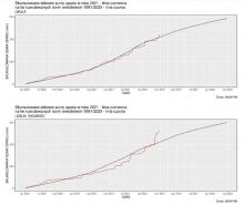 Skumulowana suma wysokości opadów atmosferycznych od 1 stycznia 2020 r. (linia czerwona) na tle skumulowanej sumy wieloletniej (linia czarna, 1991-2020).