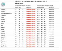 Norma średniej temperatury powietrza i sumy opadów atmosferycznych dla marca z lat 1991-2020 dla wybranych miast w Polsce wraz z prognozą na marzec 2022 r.