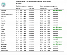 Norma średniej temperatury powietrza i sumy opadów atmosferycznych dla maja z lat 1991-2020 dla wybranych miast w Polsce wraz z prognozą na maj 2022 r.