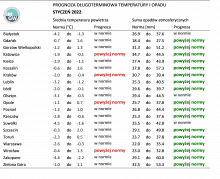 Tab. 1. Norma średniej temperatury powietrza i sumy opadów atmosferycznych dla stycznia z lat 1991-2020 dla wybranych miast w Polsce wraz z prognozą na styczeń 2022 r.