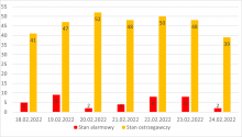 Liczba stacji, na których notowano przekroczenia stanów alarmowych lub ostrzegawczych o godzinie 07:00 (na 605 stacji IMGW-PIB).