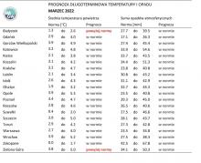 Tab. 1. Norma średniej temperatury powietrza i sumy opadów atmosferycznych dla marca z lat 1991-2020 dla wybranych miast w Polsce wraz z prognozą na marzec 2022 r.