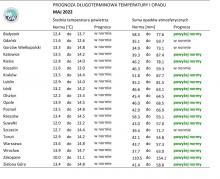 Tab. 3. Norma średniej temperatury powietrza i sumy opadów atmosferycznych dla maja z lat 1991-2020 dla wybranych miast w Polsce wraz z prognozą na maj 2022 r.