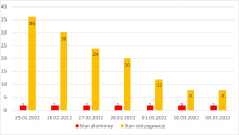Liczba stacji, na których notowano przekroczenia stanów alarmowych lub ostrzegawczych o godzinie 07:00 (na 605 stacji IMGW-PIB).