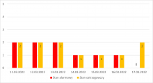 Liczba stacji, na których notowano przekroczenia stanów alarmowych lub ostrzegawczych o godzinie 07:00 (na 605 stacji IMGW-PIB).