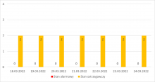 Liczba stacji, na których notowano przekroczenia stanów alarmowych lub ostrzegawczych o godzinie 07:00 (na 605 stacji IMGW-PIB).