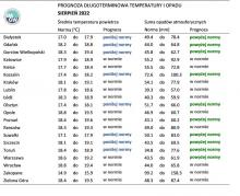IMGW-PIB: Eksperymentalna prognoza długoterminowa temperatury i opadu na czerwiec 2022 r. – wrzesień 2022 r.