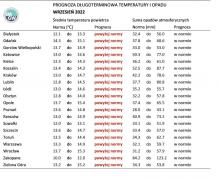 IMGW-PIB: Eksperymentalna prognoza długoterminowa temperatury i opadu na czerwiec 2022 r. – wrzesień 2022 r.