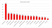 Liczba pożarów lasów w Polsce w 2022 roku, z podziałem na województwa
