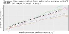 Skumulowana suma wysokości opadów atmosferycznych w Polsce w 2021 r. jako funkcja skumulowanej temperatury na tle ostatnich lat 2017-2021.