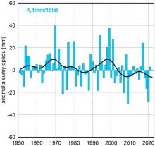 Seria anomalii średniej obszarowej wysokości opadów w kwietniu w Polsce względem okresu referencyjnego 1991-2020 oraz wartość trendu (mm/10 lat); serie wygładzono 10-letnim filtrem Gaussa (czarna linia).