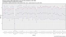 Prognoza wartości TMAX (2022-05-26) na tle warunków wieloletnich (1991-2020). Kolejność stacji według różnicy TMAX prognoza – TMAX z wielolecia.