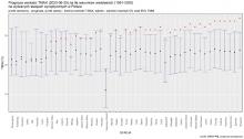 Prognoza wartości TMAX (2022-06-30) na tle warunków wieloletnich (1991-2020). Kolejność stacji według różnicy TMAX  prognoza – TMAX z wielolecia.